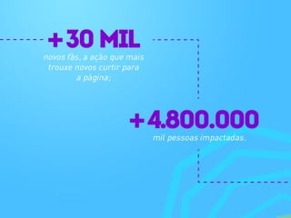 30mil
4.800.000
novos fãs, a ação que mais
trouxe novos curtir para
a página;
mil pessoas impactadas.
 