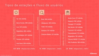 Tipos de estações e Fluxo de usuários
ALTOFLUXOECONEXÃO
MÉDIOFLUXO
DRIVE-TO-STORE(PRÓXIMASASHOPPINGS)
Sé: 552 mil/dia
Luz: 325 mil/dia
Barra Funda: 390 mil/dia
República: 282 mil/dia
Consolação: 247 mil/dia
Ana Rosa: 204 mil/dia
Paraíso: 225 mil/dia
Jabaquara: 169 mil/dia
Tietê: 124 mil/dia
Santana: 122 mil/dia
Chácara Klabin: 121 mil/dia
Brás: 186 mil/dia
Santa Cruz: 211 mil/dia
Tucuruvi: 133 mil/dia
São Bento: 143 mil/dia
Trianon-MASP: 111 mil/dia
Tamanduateí: 113 mil/dia
Itaquera: 182 mil/dia
Tatuapé: 171 mil/dia
4 9 M M i m p a c t o s / m ê s 1 6 M M i m p a c t o s / m ê s 2 6 M M i m p a c t o s / m ê s
Fonte: Metrô de São Paulo, 2018.
Vila Prudente: 108 mil/dia
Brigadeiro: 118 mil/dia
 
