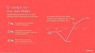 O varejo no
Dia das Mães
-2,90%
-2,60%
-8,40%
2%
5,70%
2014 2015 2016 2017 2018
71% da população pretendem
comprar presentes
Fonte: Pesquisa Serasa e Google, 2018. MindMiners, 2018
45%
declara que pretende
gastar mais do em 2018
gasto médio R$ 248,00 no ano anterior
As vendas do Dia das Mães
tiveram um aumento de +3.7pp
em relação ao último ano
53%
pretendem presentear
também suas sogras, esposas
ou companheiras
Expectativa positiva para a data
sazonal mais importante do varejo:
 