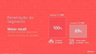 Penetração do
Segmento
Usuários
do Metrô
Viram mídia
no Metrô – U7d
100%
Universo: 3.7 MM
Universo: 2.5 MM
69%
Fonte: TGI 2018 II (2017 2s + 2018 1s) v1.0 – Pessoas | São Paulo
Maior recall
perante os outros segmentos
de Out-of-Home de uso diário.
 