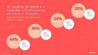 Os usuários do Metrô e o
consumo: influenciadores,
decisores e shoppers
64%
Moda e
acessórios
58%
média da
população
20%
Eletrodo-
mésticos
16%
média da
população
24%Smartphones
20%
média da
população
36%
Móveis
e artigos
para casa
31%
média da
população
Dados de consumo dos usuários nos
últimos 12 meses:
Fonte: TGI | 2s 2017 + 1s 2018.
 