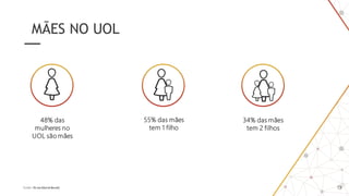 MÃES NO UOL
48% das
mulheres no
UOL são mães
55% das mães
tem 1 filho
34% das mães
tem 2 filhos
Fontes: TG.net (Out16-Nov16)
 