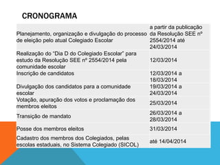 CRONOGRAMA
Planejamento, organização e divulgação do processo
de eleição pelo atual Colegiado Escolar
a partir da publicação
da Resolução SEE nº
2554/2014 até
24/03/2014
Realização do “Dia D do Colegiado Escolar” para
estudo da Resolução SEE nº 2554/2014 pela
comunidade escolar
12/03/2014
Inscrição de candidatos 12/03/2014 a
18/03/2014
Divulgação dos candidatos para a comunidade
escolar
19/03/2014 a
24/03/2014
Votação, apuração dos votos e proclamação dos
membros eleitos
25/03/2014
Transição de mandato
26/03/2014 a
28/03/2014
Posse dos membros eleitos 31/03/2014
Cadastro dos membros dos Colegiados, pelas
escolas estaduais, no Sistema Colegiado (SICOL)
até 14/04/2014
 