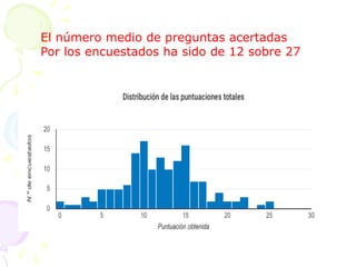 El número medio de preguntas acertadas
Por los encuestados ha sido de 12 sobre 27
 