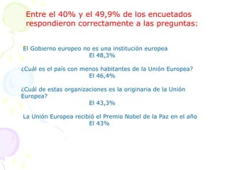 El Gobierno europeo no es una institución europea
El 48,3%
¿Cuál es el país con menos habitantes de la Unión Europea?
El 46,4%
¿Cuál de estas organizaciones es la originaria de la Unión
Europea?
El 43,3%
La Unión Europea recibió el Premio Nobel de la Paz en el año
El 43%
Entre el 40% y el 49,9% de los encuetados
respondieron correctamente a las preguntas:
 