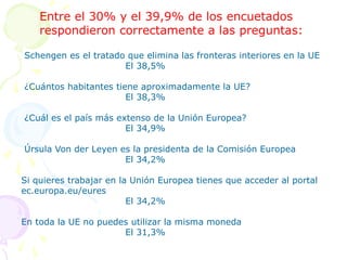 Entre el 30% y el 39,9% de los encuetados
respondieron correctamente a las preguntas:
Schengen es el tratado que elimina las fronteras interiores en la UE
El 38,5%
¿Cuántos habitantes tiene aproximadamente la UE?
El 38,3%
¿Cuál es el país más extenso de la Unión Europea?
El 34,9%
Úrsula Von der Leyen es la presidenta de la Comisión Europea
El 34,2%
Si quieres trabajar en la Unión Europea tienes que acceder al portal
ec.europa.eu/eures
El 34,2%
En toda la UE no puedes utilizar la misma moneda
El 31,3%
 