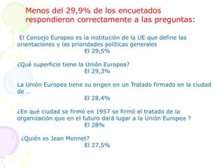 Menos del 29,9% de los encuetados
respondieron correctamente a las preguntas:
El Consejo Europeo es la institución de la UE que define las
orientaciones y las prioridades políticas generales
El 29,5%
¿Qué superficie tiene la Unión Europea?
El 29,3%
La Unión Europea tiene su origen en un Tratado firmado en la ciudad
de …
El 28,4%
¿En qué ciudad se firmó en 1957 se firmó el tratado de la
organización que en el futuro dará lugar a la Unión Europea ?
El 28%
¿Quién es Jean Monnet?
El 27,5%
 