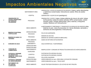 Impactos Ambientales Negativos
1
GENERACIÓN Y/O
ACOPIO TRANSITORIO
DE RESIDUOS
PELIGROSOS
MANTENIMIENTO MINA
GENERACIÓN Y ACOPIO DE RESIDUOS PELIGROSOS (trapos, paños absorbentes
y salchichas contaminadas, hidrocarburos usados, filtros de aceites
usados )
HOSPITAL GENERACIÓN Y ACOPIO DE RP (patológicos)
PROCESOS
GENERACIÓN Y ACOPIO (cajas y bolsas plásticas de cianuro de sodio, bolsas
de floculantes, bolsas de carbón activado, EPPs contaminados, carbón
activado usado, mangas deterioradas, glicol, tuberías y mangueras
usadas, Residuos con hidrocarburos)
MEDIO AMBIENTE
ALMACENAMIENTO TEMPORARIO Y TRANSPORTE DE RESIDUOS PELIGROSOS (pilas,
baterías en gral., tubos fluorescentes UV, tierras afectadas, aerosoles y
tambores de anticongelantes e hidrocarburos)
2
EMISIÓN DE MATERIAL
PARTICULADO
OPERACIÓN MINA
POLVO EN SUSPENSIÓN
PROCESOS
3
EMISIÓN DE GASES Y/O
VAPORES
PROCESOS
EMISIÓN DE GAS HCN
EMISIÓN DE VAPORES QUÍMICOS (MERCURIO)
MEDIO AMBIENTE GASES DE MOTORES ESTACIONARIOS
4 CONSUMO DE AGUA
PROCESOS
AGUA SUPERFICIAL Y SUBTERRÁNEACAMPAMENTO
OPERACIÓN MINA
5
CONSUMO DE
COMBUSTIBLE
OPERACIÓN MINA
MANIPULACIÓN Y CONSUMO DE PRODUCTOS DERIVADOS DE HIDROCARBUROSMANTENIMIENTO
ALMACENES
6
POTENCIAL DERRAME
DE PRODUCTOS
QUÍMICOS, REACTIVOS
EN GENERAL.
LOGÍSTICA
SUSTANCIAS PELIGROSAS SOLIDAS
SUSTANCIAS PELIGROSAS LIQUIDAS
PROCESOS SOLUCIÓN CIANURADA
7
POTENCIAL DERRAME
DE HIDROCARBUROS
OPERACIÓN MINA HIDROCARBUROS (en gral.), ÁREA MINA LA DE MAYOR CONSUMO.
MANTENIMIENTO HIDROCARBUROS (en gral.), TRUCK SHOP
8
TRATAMIENTO DE
EFLUENTES
CLOACALES
MEDIO AMBIENTE AGUAS TRATADAS ENVIADAS A LOS LECHOS DE INFILTRACIÓN
 