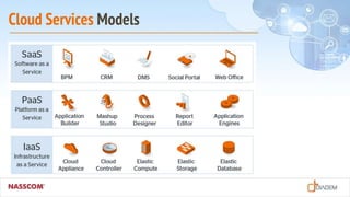 Cloud Services Models
 
