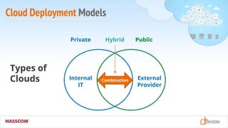 Cloud Deployment Models
Internal
IT
External
Provider
Combination
Private Hybrid Public
Types of
Clouds
 