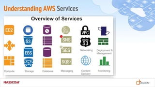 Understanding AWS Services
 