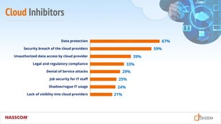 Cloud Inhibitors
21%
24%
25%
29%
33%
39%
59%
67%Data protection
Security breach of the cloud providers
Unauthorized data access by cloud provider
Legal and regulatory compliance
Denial of Service attacks
Job security for IT staff
Shadow/rogue IT usage
Lack of visiblity into cloud providers
 