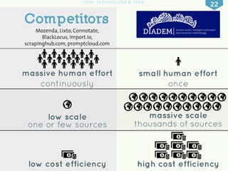 HOW: TECHNOLOGY & TEAM 22 
Competitors 
DIADEM data extraction methodology 
Mozenda, Lixto, Connotate, domain-centric inte...