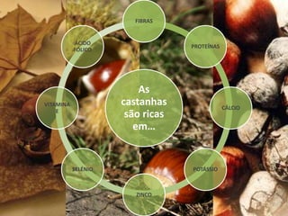 As
castanhas
são ricas
em…
FIBRAS
PROTEÍNAS
CÁLCIO
POTÁSSIO
ZINCO
SELÉNIO
VITAMINA
E
ÁCIDO
FÓLICO
 