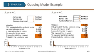 Queuing	Model	Example
pg 17© 2017 First San Francisco Partners www.firstsanfranciscopartners.com
Scenario	1 Scenario	2
Predictive
 