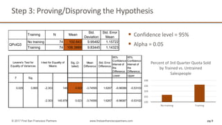 Step	3:	Proving/Disproving	the	Hypothesis
pg 9© 2017 First San Francisco Partners www.firstsanfranciscopartners.com
Training N Mean
Std.
Deviation
Std. Error
Mean
No training 74 102.643 9.95482 1.15722
Training 74 106.3889 9.83445 1.14323
QPctQ3
Sig. (2-
tailed)
Mean
Difference
Std. Error
Difference
95%
Confidence
Interval of
the
Difference
95%
Confidence
Interval of
the
Difference
Lower Upper
0.029 0.865 -2.303 146 0.023 -3.74595 1.6267 -6.96086 -0.53103
-2.303 145.978 0.023 -3.74595 1.6267 -6.96087 -0.53102
Levene's Test for
Equality of Variances
t-test for Equality of
Means
F Sig.
§ Confidence	level	=	95%
§ Alpha	=	0.05
100
102
104
106
108
No	training Training
Percent	of	3rd	Quarter	Quota	Sold	
by	Trained	vs.	Untrained	
Salespeople
 