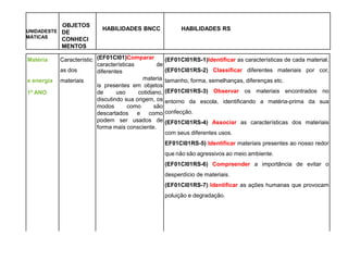 Matéria
e energia
1º ANO
Característic
as dos
materiais
(EF01CI01)Comparar
características de
diferentes
materia
is presentes em objetos
de uso cotidiano,
discutindo sua origem, os
modos como são
descartados e como
podem ser usados de
forma mais consciente.
(EF01CI01RS-1)Identificar as características de cada material.
(EF01CI01RS-2) Classificar diferentes materiais por cor,
tamanho, forma, semelhanças, diferenças etc.
(EF01CI01RS-3) Observar os materiais encontrados no
entorno da escola, identificando a matéria-prima da sua
confecção.
(EF01CI01RS-4) Associar as características dos materiais
com seus diferentes usos.
EF01CI01RS-5) Identificar materiais presentes ao nosso redor
que não são agressivos ao meio ambiente.
(EF01CI01RS-6) Compreender a importância de evitar o
desperdício de materiais.
(EF01CI01RS-7) Identificar as ações humanas que provocam
poluição e degradação.
UNIDADESTE
MÁTICAS
OBJETOS
DE
CONHECI
MENTOS
HABILIDADES BNCC HABILIDADES RS
 