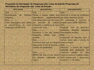 Propostas de Atividades de Integração das Áreas de Estudo:Propostas de
Atividades de Integração das Áreas de Estudo:
        ARTE TEATRAL                    LINGUAGEM ORAL                LINGUAGEM ESCRITA

Data ...../...../.....         Data ...../...../.....     Data ...../...../.....
Dramatização de histórias      Deixar a criança relatar suas
                                                          Observar a escrita da professora
indígenas.                     experiências           (argumentando
                                                          em vários contextos (livre)
Data ...../...../.....         suas idéias) para que ela inicie
                                                          Ser estimulado a escrever o
Fazer maquiagens para mudar    seu processo de redação    próprio nome (SEM TREINO).
as características do rosto:   utilizando a seqüência de fatos
                                                          Data ...../...../.....
maquiagem INDIGENA.            e pontos de vista.         Produção livre de desenhos,
                               Data ...../...../.....     produções dirigidas desenhos
                               Favorecer o uso dos termos relacionados ao tema.
                               temporais: ontem, hoje e   Data ...../...../.....
                               amanhã.                    Exploração de traçados retos e
                               Data ...../...../.....     curvos: treino para a escrita de
                               Favorecer para que as crianças
                                                          todas as vogais.
                               manuseiem livros de história e
                                                          Data ...../...../.....
                               revistas em quadrinhos.    Observar a escrita das vogais
                                                          realizada pela professora, em
                               Data ...../...../.....     contextos variados. Ex: olha
                               BRINCAR com o som inicial como eu escrevo a palavra índio,
                               das palavras explorando as índio começa com i, vejam como
                               vogais.                    eu escrevo o i de índio.
 