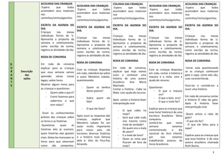 3
D
U
R
A
N
T
E
Descrição
das
ações
ACOLHIDA DAS CRIANÇAS.
Espera que todos
acomodem seus materiais
nos
cantinhos/nichos/ganchos.
ESCRITA DA AGENDA DO
DIA.
Crianças nas mesas
individuais forma de U.
Apresenta a proposta da
semana e coletivamente,
como escriba da turma,
registra as atividades do dia.
RODA DE CONVERSA
Em roda de conversa
explicar para as crianças
que essa semana vamos
aprender várias coisas
legais, sobre livros.
Mostrar alguns livros para
as crianças e questionar:
- Quem sabe o que é?
- Como fazemos para
sabermos o que
tem neles?
-
Ouvir os conhecimentos
prévios das crianças sobre
os livros e as histórias.
Questionar quais as
histórias eles já ouviram,
quais histórias eles gostam
mais. Deixa-los manusear os
livros para que observem
como são compostos,
ACOLHIDA DAS CRIANÇAS.
Espera que todos
acomodem seus materiais
nos
cantinhos/nichos/ganchos.
ESCRITA DA AGENDA DO
DIA.
Crianças nas mesas
individuais forma de U.
Apresenta a proposta da
semana e coletivamente,
como escriba da turma,
registra as atividades do dia.
RODA DE CONVERSA
Com as crianças dispostas
em roda, relembrá-las sobre
o autor Monteiro Lobato,
questionando:
- Quem se lembra
deste poema?
- Sobre quem ele
fala?
- O que ele fazia?
Após ouvir as respostas das
crianças, explicar que
Monteiro Lobato foi um
autor muito importante
para nosso país, ele
escreveu diversas histórias
e a história mais famosa
dele é: Sítio do Pica-Pau
Amarelo.
COLHIDA DAS CRIANÇAS.
Espera que todos
acomodem seus materiais
nos
cantinhos/nichos/ganchos.
ESCRITA DA AGENDA DO
DIA.
Crianças nas mesas
individuais forma de U.
Apresenta a proposta da
semana e coletivamente,
como escriba da turma,
registra as atividades do dia.
RODA DE CONVERSA
Em roda de conversa,
explicar que hoje vamos
ouvir e conhecer uma
história de uma autora
brasileira: Ana Maria
Machado.
Contar a história : Cabe na
Mala com ajuda do recurso.
Após contar a história fazer
interpretação oral:
- O que cabia na
mala?
- Será que cabe tudo
isso mesmo numa
mala de verdade?
- De quem era a mala
de pano?
- E a mala de lona?
- Quais as coisa que
ficaram de fora da
mala?
ACOLHIDA DAS CRIANÇAS.
Espera que todos
acomodem seus materiais
nos
cantinhos/nichos/ganchos.
ESCRITA DA AGENDA DO
DIA.
Crianças nas mesas
individuais forma de U.
Apresenta a proposta da
semana e coletivamente,
como escriba da turma,
registra as atividades do dia.
RODA DE CONVERSA
Com as crianças dispostas
em roda, contar a história o
macaco e a mola. com a
ajuda do recurso.
Questionar:
- O que o macaco
viu?
- O que a bola vira?
- O que a mola faz?
Explicar para as crianças que
esse livro/ história é de uma
escritora brasileira: Sônia
Junqueira..
Lembrá-los que nesta
semana estamos
comemorando o dia
nacional do livro infantil,
por isso estamos
trabalhando autores de
livros brasileiros.
ACOLHIDA DAS CRIANÇAS.
Espera que todos
acomodem seus materiais
nos
cantinhos/nichos/ganchos.
ESCRITA DA AGENDA DO
DIA.
Crianças nas mesas
individuais forma de U.
Apresenta a proposta da
semana e coletivamente,
como escriba da turma,
registra as atividades do dia.
RODA DE CONVERSA
Iniciar aula questionando
se as crianças conhecem
gato e sapo, como eles são,
suas características.
Ouvi-los e convidá-los a
ouvir uma história.
Em roda de conversa contar
a história O rabo do gato.
Após A história fazer
interpretação oral:
-Quem achou o rabo do
gato?
- O que ele fez?
- O que ele falou para a
sapa?
Explicar para as crianças que
que essa história é de uma
autora brasileira chamada
Ruth Rocha.
 