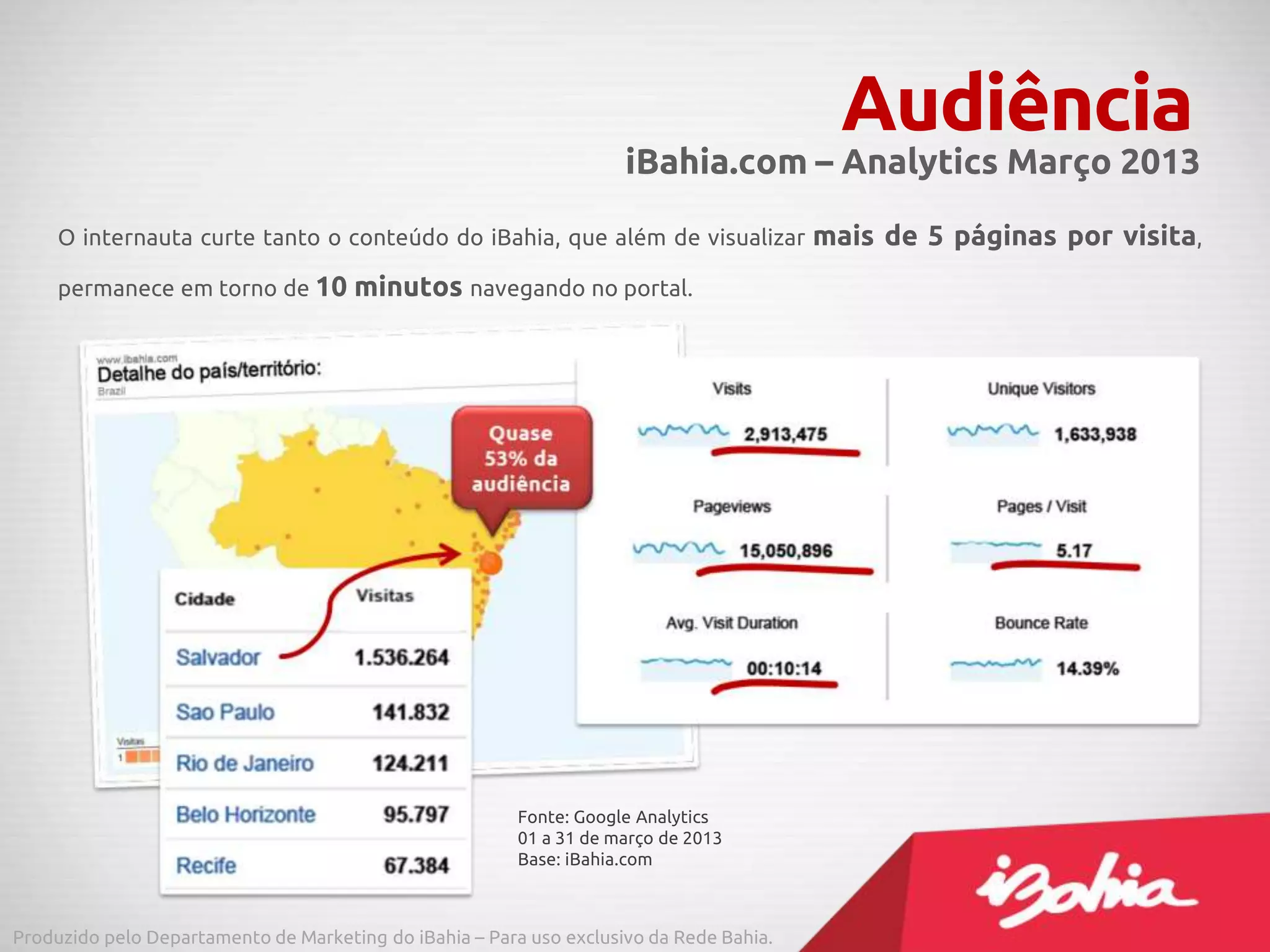 O internauta curte tanto o conteúdo do iBahia, que além de visualizar mais de 5 páginas por visita,
permanece em torno de 10 minutos navegando no portal.
Audiência
Fonte: Google Analytics
01 a 31 de março de 2013
Base: iBahia.com
iBahia.com – Analytics Março 2013
Produzido pelo Departamento de Marketing do iBahia – Para uso exclusivo da Rede Bahia.
 