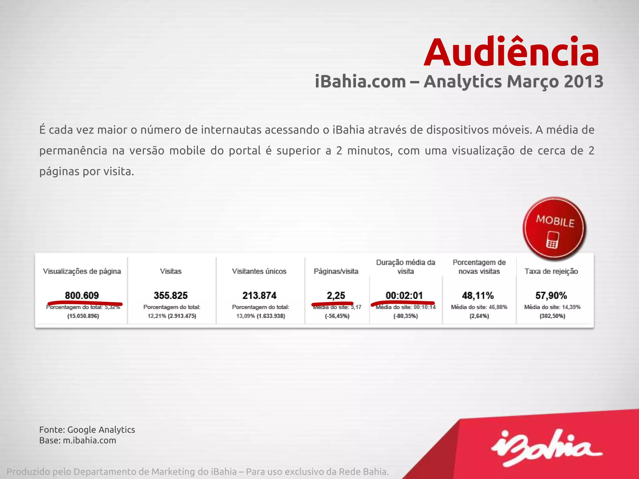 É cada vez maior o número de internautas acessando o iBahia através de dispositivos móveis. A média de
permanência na versão mobile do portal é superior a 2 minutos, com uma visualização de cerca de 2
páginas por visita.
Audiência
Fonte: Google Analytics
Base: m.ibahia.com
iBahia.com – Analytics Março 2013
Produzido pelo Departamento de Marketing do iBahia – Para uso exclusivo da Rede Bahia.
 