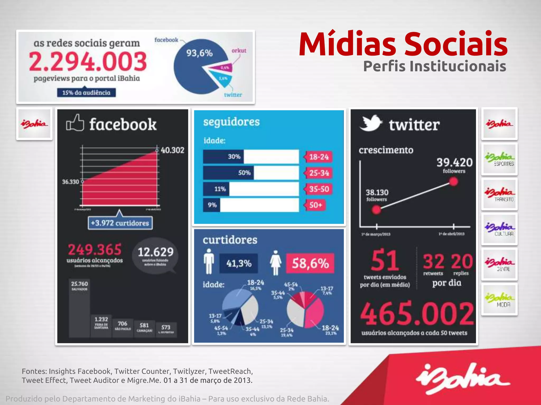 Mídias SociaisPerfis Institucionais
Fontes: Insights Facebook, Twitter Counter, Twitlyzer, TweetReach,
Tweet Effect, Tweet Auditor e Migre.Me. 01 a 31 de março de 2013.
Produzido pelo Departamento de Marketing do iBahia – Para uso exclusivo da Rede Bahia.
 