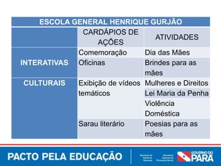 ESCOLA GENERAL HENRIQUE GURJÃO
CARDÁPIOS DE
AÇÕES
ATIVIDADES
INTERATIVAS
Comemoração Dia das Mães
Oficinas Brindes para as
mães
CULTURAIS Exibição de vídeos
temáticos
Mulheres e Direitos
Lei Maria da Penha
Violência
Doméstica
Sarau literário Poesias para as
mães
 