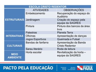 ESCOLA CRISTO REDENTOR
ESTRUTURAIS
ATIVIDADES OBSERVAÇÕES
Embelezamento Recuperação do espaço do
Auditório
Jardinagem Criação do espaço pela
equipe da SAGRES
Pintura Pintura dos bancos da área
livre
INTERATIVAS
Palestras Planeta Terra
Oficinas Apresentação de danças
Jogos Esportivos Queimada e Futsal
CULTURAIS
Bandas de fanfarra Apresentação da Banda
Cristo Redentor
Sarau literário Roda de leitura
MEIO
AMBIENTE
Horta escolar Revitalização da horta –
equipe da SAGRES
 