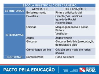 ESCOLA MINISTRO ALCIDES CARNEIRO
ESTRUTURAIS
ATIVIDADES OBSERVAÇÕES
Embelezamento Pintura artística facial
INTERATIVAS
Palestras Orientações Jurídicas
Igualdade Racial
Higiene Bucal
Oficinas Maquiagem passo a passo
Pintura
Vestibular
Jogos Jogos virtuais
Gincana Gincana Solidária (arrecadação
de revistas e gibis)
Comunidade on-line Criação de e-mails em redes
sociais
CULTURAIS Sarau literário Roda de leitura
 