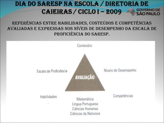 Referências entre habilidades, conteúdos e competências avaliadas e expressas nos níveis de desempenho da escala de proficiência do saresp. 