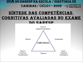 Síntese das competências  cognitivas avaliadas no exame do saresp 
