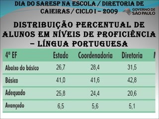 DISTRIBUIÇÃO PERCENTUAL DE ALUNOS EM NÍVEIS DE PROFICIÊNCIA – LÍNGUA PORTUGUESA 
