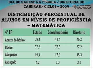 DISTRIBUIÇÃO PERCENTUAL DE ALUNOS EM NÍVEIS DE PROFICIÊNCIA – matemática 
