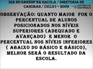 Observação: quanto maior  for o percentual de alunos posicionados nos níveis superiores (adequado e avançado)  e menor  o percentual nos níveis inferiores ( abaixo do básico e básico), melhor será o resultado da escola. 