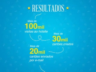 RESULTADOSRESULTADOS
100mil
visitas ao hotsite
30mil
cartões criados
20mil
cartões enviados
por e-mail
Mais de
Mais de
Mais de
 
