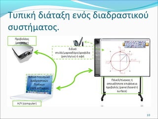Τυπική διάταξη ενός διαδραστικού 
συστήματος. 
10 
 