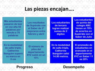 Las piezas encajan….
Mis estudiantes
pasaron de leer
en voz alta 50
palabras por
minuto a 70
palabras
Los resultados
de Supérate con
el Saber de 3º
mejoraron entre
febrero y abril
El número de
pilos del
departamento
XYZ subió en un
15%
En la modalidad
de salto triple,
Catherine
Ibargüen superó
su marca en
5 cm
Los estudiantes
de tercero
logran realizar
sumas de 2
dígitos
Los estudiantes
de quinto del
colegio ABC
tienen un 70%
de aciertos en
Supérate con el
Saber de Julio
El promedio de
estudiantes en
avanzado en el
departamento
XYZ en Saber 11
es 20%
En la modalidad
de salto triple,
Catherine
Ibargüen saltó
14.80 metros.
Progreso Desempeño
 