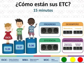 5.24
5.30
5.27
¿Cómo están sus ETC?
15 minutos
 