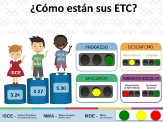 ¿Cómo están sus ETC?
5.24
5.30
5.27
 