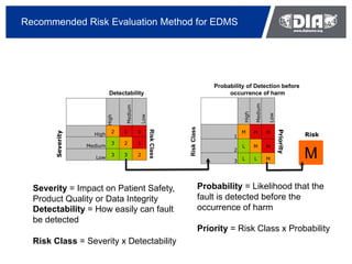 Risked Based Validation of EDMS - DIA Presentation | PDF