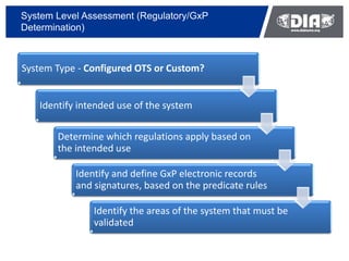Risked Based Validation of EDMS - DIA Presentation | PDF