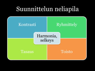 Suunnittelun neliapila