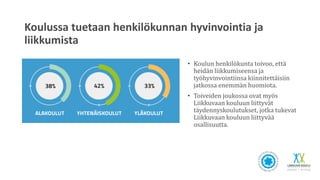 Koulussa tuetaan henkilökunnan hyvinvointia ja
liikkumista
• Koulun henkilökunta toivoo, että
heidän liikkumiseensa ja
työhyvinvointiinsa kiinnitettäisiin
jatkossa enemmän huomiota.
• Toiveiden joukossa ovat myös
Liikkuvaan kouluun liittyvät
täydennyskoulutukset, jotka tukevat
Liikkuvaan kouluun liittyvää
osallisuutta.
 