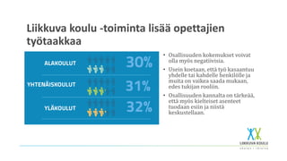 Liikkuva koulu -toiminta lisää opettajien
työtaakkaa
• Osallisuuden kokemukset voivat
olla myös negatiivisia.
• Usein koetaan, että työ kasaantuu
yhdelle tai kahdelle henkilölle ja
muita on vaikea saada mukaan,
edes tukijan rooliin.
• Osallisuuden kannalta on tärkeää,
että myös kielteiset asenteet
tuodaan esiin ja niistä
keskustellaan.
 