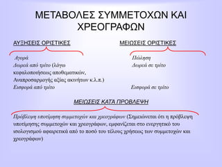 ΜΕΤΑΒΟΛΕΣ ΣΥΜΜΕΤΟΧΩΝ ΚΑΙ
ΧΡΕΟΓΡΑΦΩΝ
ΑΥΞΗΣΕΙΣ ΟΡΙΣΤΙΚΕΣ ΜΕΙΩΣΕΙΣ ΟΡΙΣΤΙΚΕΣ
Αγορά Πώληση
Δωρεά από τρίτο (λόγω Δωρεά σε τρίτο
κεφαλοποιήσεως αποθεματικών,
Αναπροσαρμογής αξίας ακινήτων κ.λ.π.)
Εισφορά από τρίτο Εισφορά σε τρίτο
ΜΕΙΩΣΕΙΣ ΚΑΤΆ ΠΡΟΒΛΕΨΗ
Πρόβλεψη υποτίμηση συμμετοχών και χρεογράφων (Σημειώνεται ότι η πρόβλεψη
υποτίμησης συμμετοχών και χρεογράφων, εμφανίζεται στο ενεργητικό του
ισολογισμού αφαιρετικά από το ποσό του τέλους χρήσεως των συμμετοχών και
χρεογράφων)
 