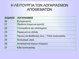 Η ΛΕΙΤΟΥΡΓΙΑ ΤΩΝ ΛΟΓΑΡΙΑΣΜΩΝ
ΑΠΟΘΕΜΑΤΩΝ
ΚΩΔΙΚΟΣ ΛΟΓΑΡΙΑΣΜΟΣ
20 Εμπορεύματα
21 Προϊόντα έτοιμα και ημιτελή
22 Υποπροϊόντα και υπολείμματα
23 Παραγωγή σε εξέλιξη
24 Πρώτες και βοηθητικές ύλες – Υλικά συσκευασίας
25 Αναλώσιμα υλικά
26 Ανταλλακτικά παγίων στοιχείων
27 Είδα συσκευασίας
 