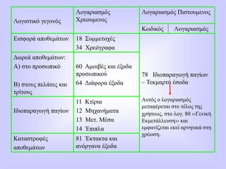 Λογιστικό γεγονός
Λογαριασμός
Χρεουμενος
Λογαριασμός Πιστουμενος
Κωδικός Λογαριασμός
Εισφορά αποθεμάτων 18 Συμμετοχές
34 Χρεόγραφα
78 Ιδιοπαραγωγή παγίων
– Τεκμαρτά έσοδα
Αυτός ο λογαριασμός
μεταφέρεται στο τέλος της
χρήσεως, στο λογ. 80 ‹‹Γενική
Εκμετάλλευση›› και
εμφανίζεται εκεί αρνητικά στη
χρέωση.
Δωρεά αποθεμάτων:
Α) στο προσωπικό
Β) στους πελάτες και
τρίτους
60 Αμοιβές και έξοδα
προσωπικού
64 Διάφορα έξοδα
Ιδιοπαραγωγή παγίων
11 Κτίρια
12 Μηχανήματα
13 Μετ. Μέσα
14 Έπιπλα
Καταστροφές
αποθεμάτων
81 Έκτακτα και
ανόργανα έξοδα
 