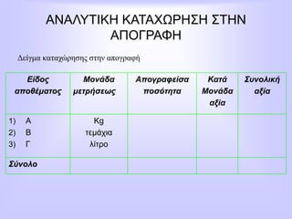 ΑΝΑΛΥΤΙΚΗ ΚΑΤΑΧΩΡΗΣΗ ΣΤΗΝ
ΑΠΟΓΡΑΦΗ
Δείγμα καταχώρησης στην απογραφή
Είδος
αποθέματος
Μονάδα
μετρήσεως
Απογραφείσα
ποσότητα
Κατά
Μονάδα
αξία
Συνολική
αξία
1) Α
2) Β
3) Γ
Κg
τεμάχια
λίτρο
Σύνολο
 