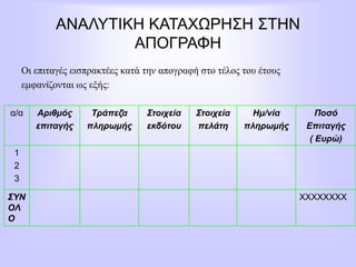ΑΝΑΛΥΤΙΚΗ ΚΑΤΑΧΩΡΗΣΗ ΣΤΗΝ
ΑΠΟΓΡΑΦΗ
Οι επιταγές εισπρακτέες κατά την απογραφή στο τέλος του έτους
εμφανίζονται ως εξής:
α/α Αριθμός
επιταγής
Τράπεζα
πληρωμής
Στοιχεία
εκδότου
Στοιχεία
πελάτη
Ημ/νία
πληρωμής
Ποσό
Επιταγής
( Ευρώ)
1
2
3
ΣΥΝ
ΟΛ
Ο
ΧΧΧΧΧΧΧΧ
 