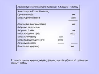 Λογαριασμός «Αποτελέσματα Χρήσεως» 1.1.2002-31.12.2002
Αποτελέσματα Εκμεταλλεύσεως:
Οργανικά έσοδα xxx
Μείον: Οργανικά έξοδα (xxx)
Αποτέλεσμα εκμεταλλεύσεως xxx
Ανόργανο αποτέλεσμα:
Ανόργανα έσοδα xxx
Μείον: Ανόργανα έξοδα (xxx)
Μείον: Αποσβέσεις xxx -
Μείον: Ενσωματωμένες στο (xxx)
Λειτουργικό κόστος
Αποτέλεσμα χρήσεως xxx
Το αποτέλεσμα της χρήσεως (κέρδος ή ζημίας) προσδιορίζεται από τη διαφορά
εσόδων- εξόδων
 